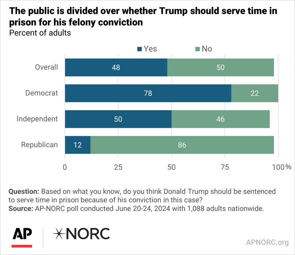 Most Americans back Hunter Biden conviction, imprisonment — but don’t feel same for Trump: poll