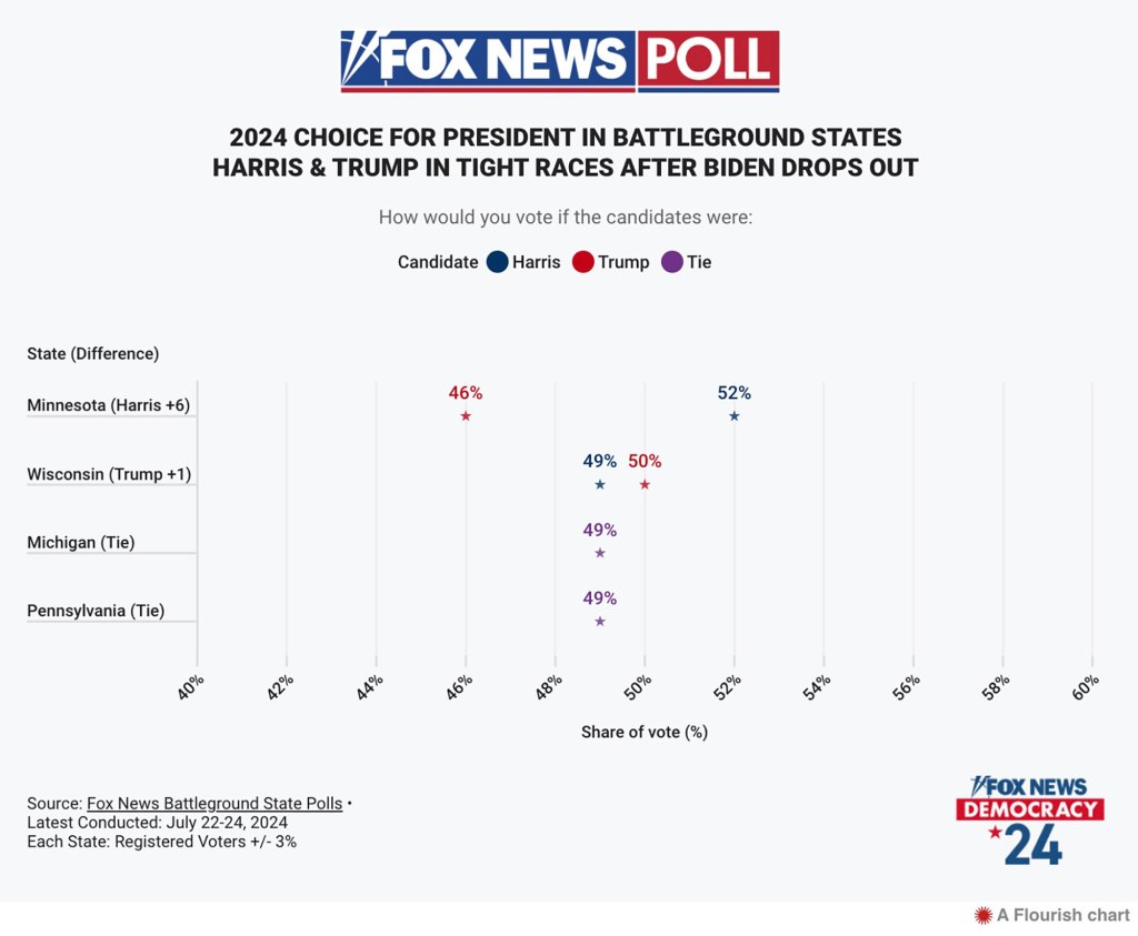 Trump and Harris locked in tight races in four key swing states: poll 