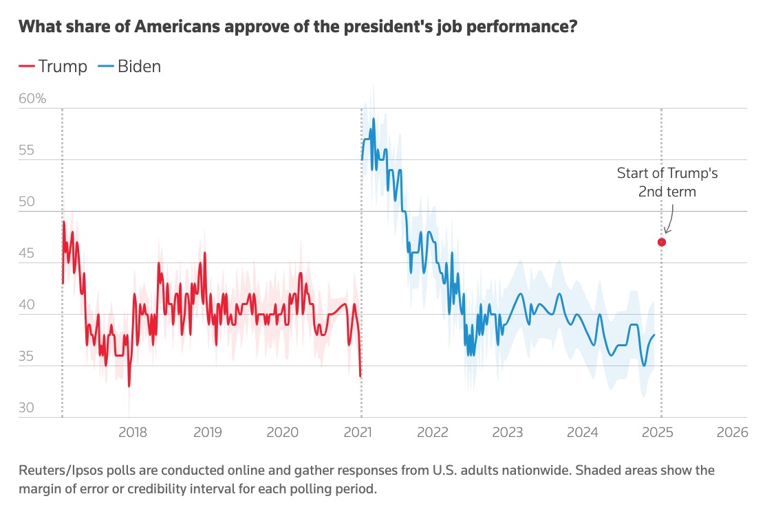 President Trump kicks off second term more popular than he was during his first term: poll