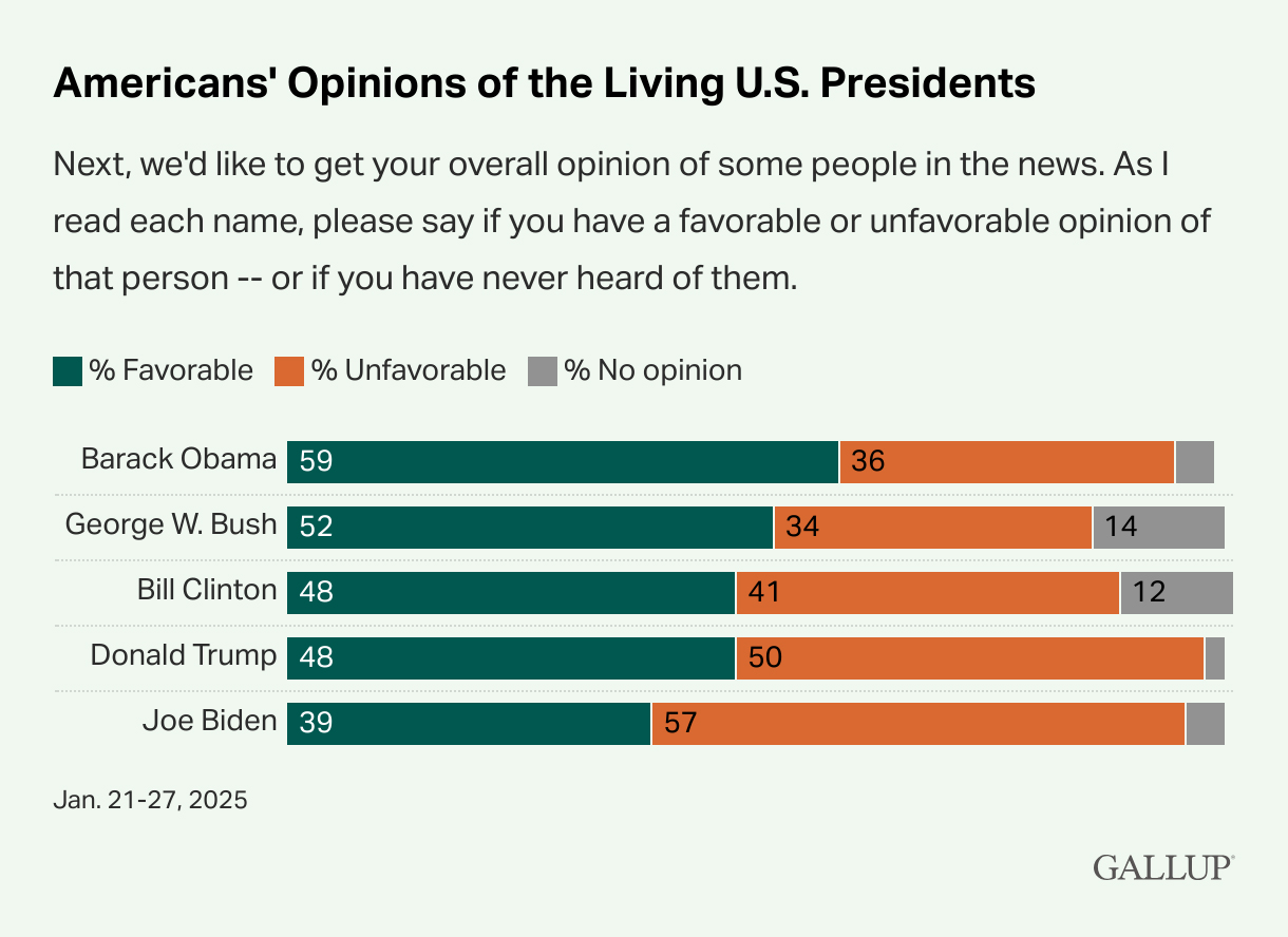 Biden is the least popular living US president — as Trump enjoys near-record favorability: poll