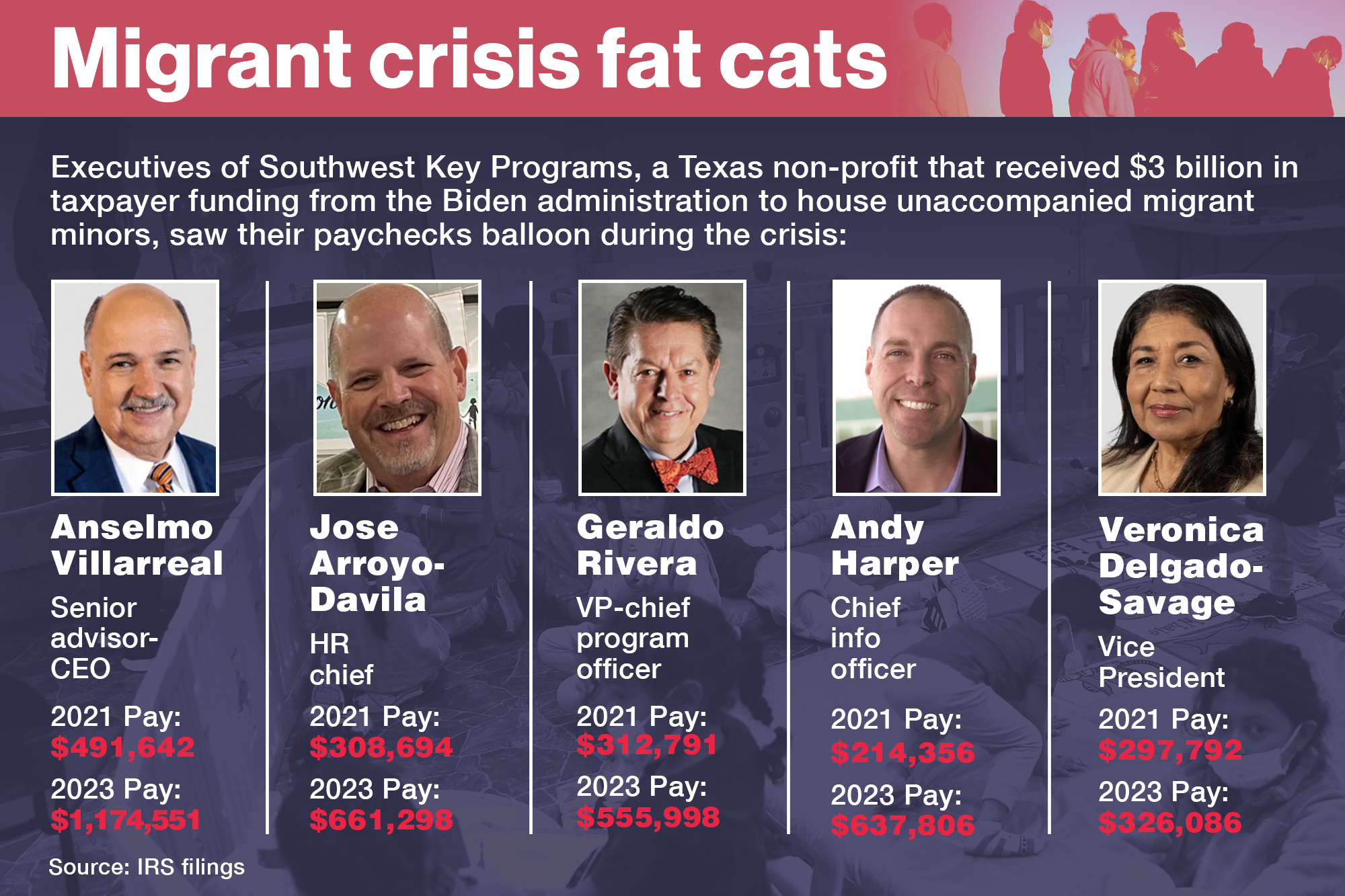 Texas nonprofit housing migrant kids took $3B in grants from Biden admin — and boosted executive salaries up to 139% — before Trump pulled plug