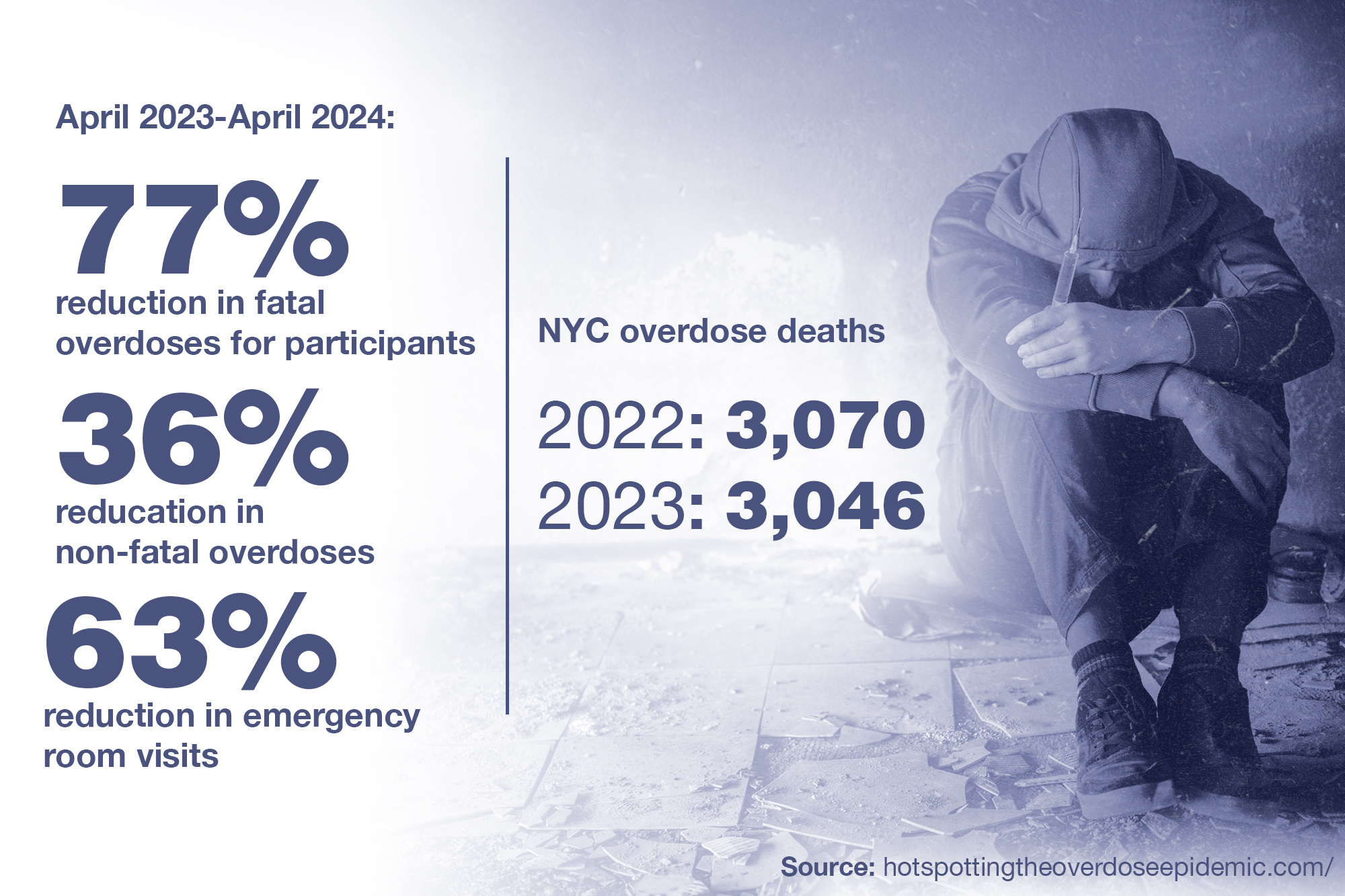 Revolutionary NYC program for addicts has fatal overdoses plummeting