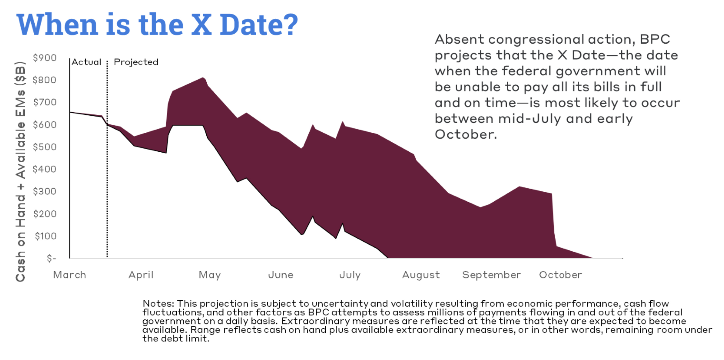 US could hit debt ceiling as early as mid-July, study shows