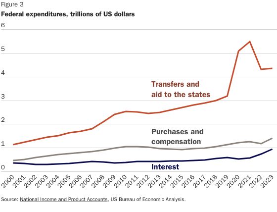 Why federal agency spending has outpaced inflation — despite headcounts dropping