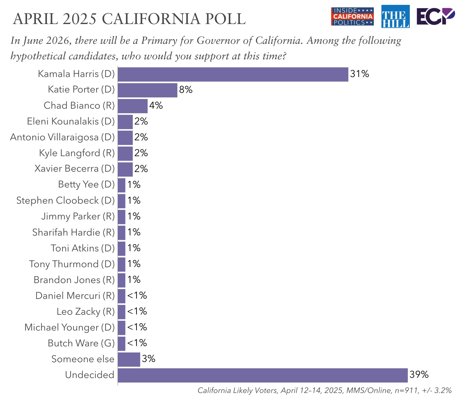 Kamala Harris leads California governor’s race — but 50% say the former VP shouldn’t run: poll