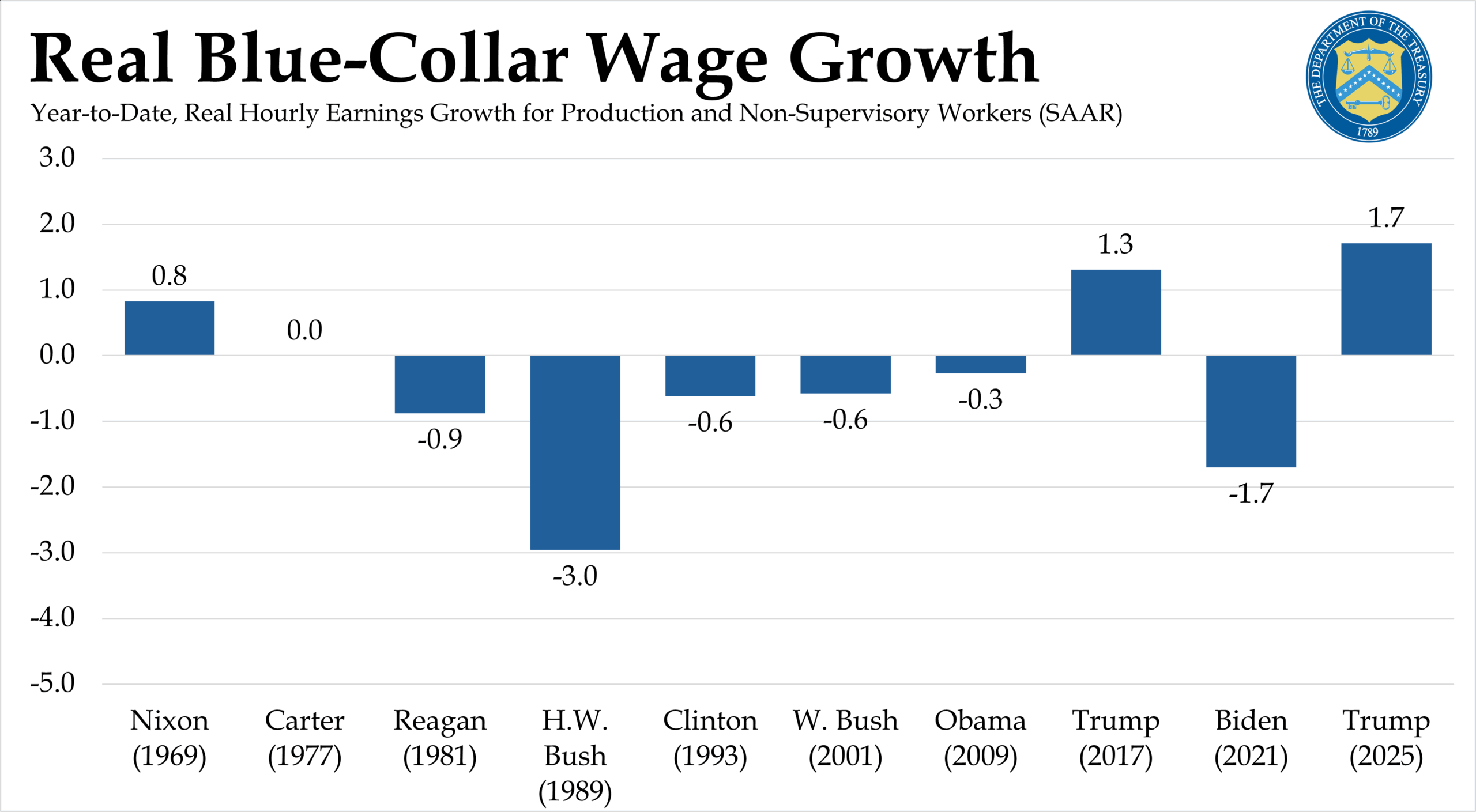Blue-collar wage growth under Trump sees largest increase in nearly 60 years, Treasury sec reveals on Pod Force One