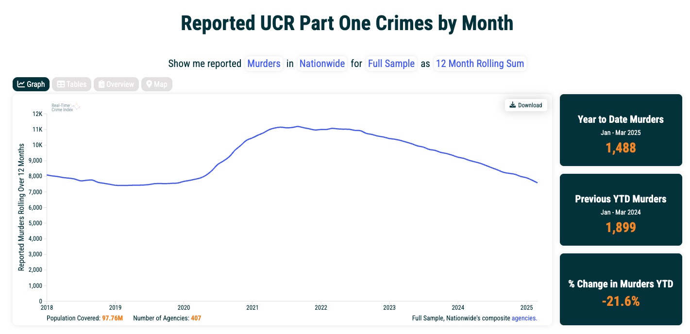 White House celebrates plummeting murder rates as levels dip below pre-COVID numbers