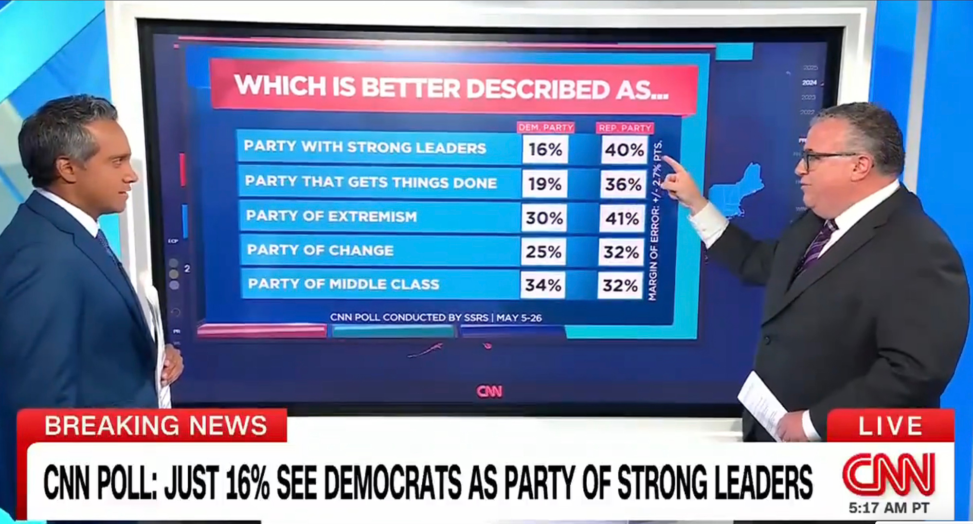 Vast majority of Americans don’t see Dems as a party with strong leaders that get stuff done: CNN poll