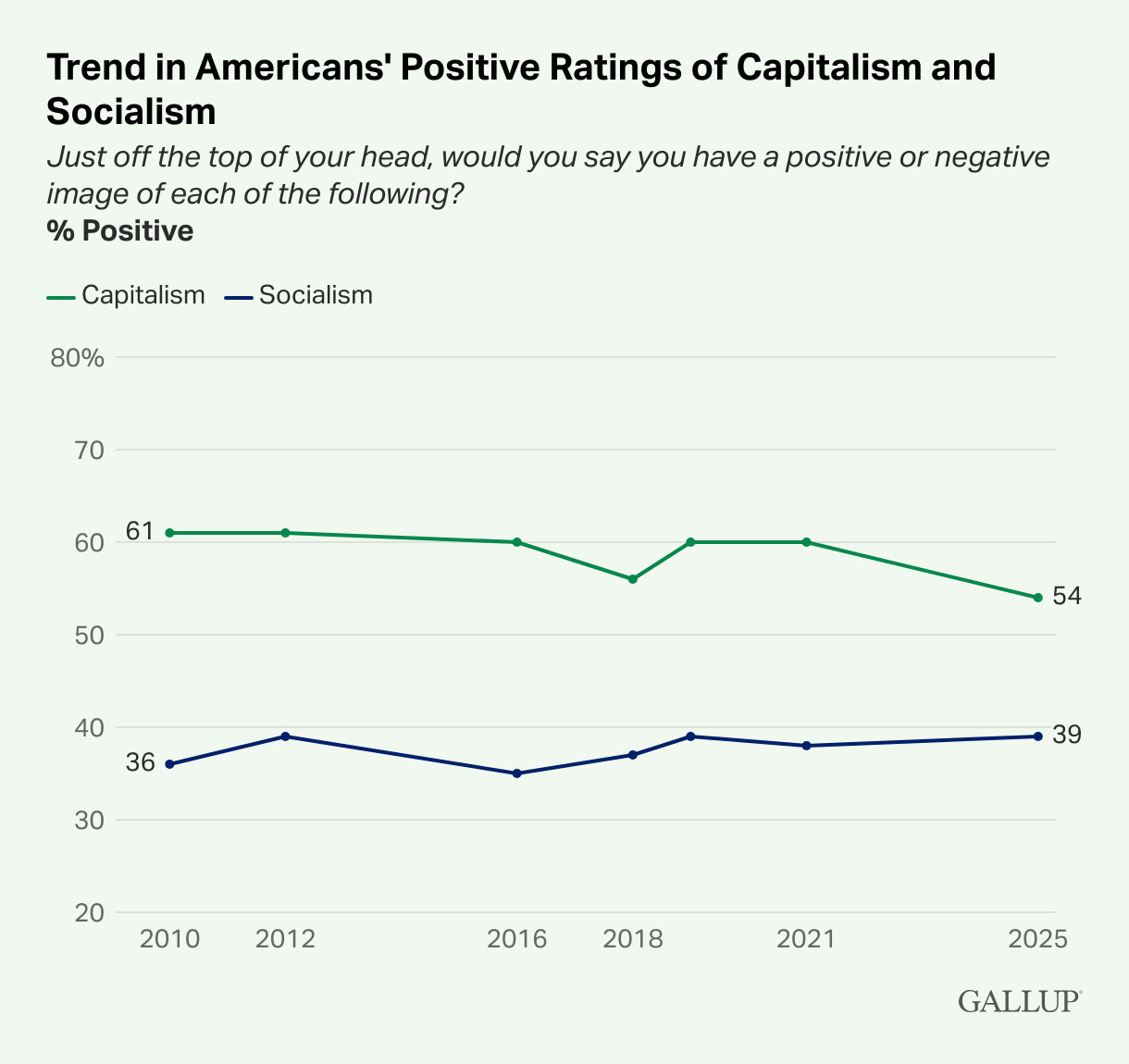 Americans’ support for capitalism sinks to record low as they warm to socialism: poll