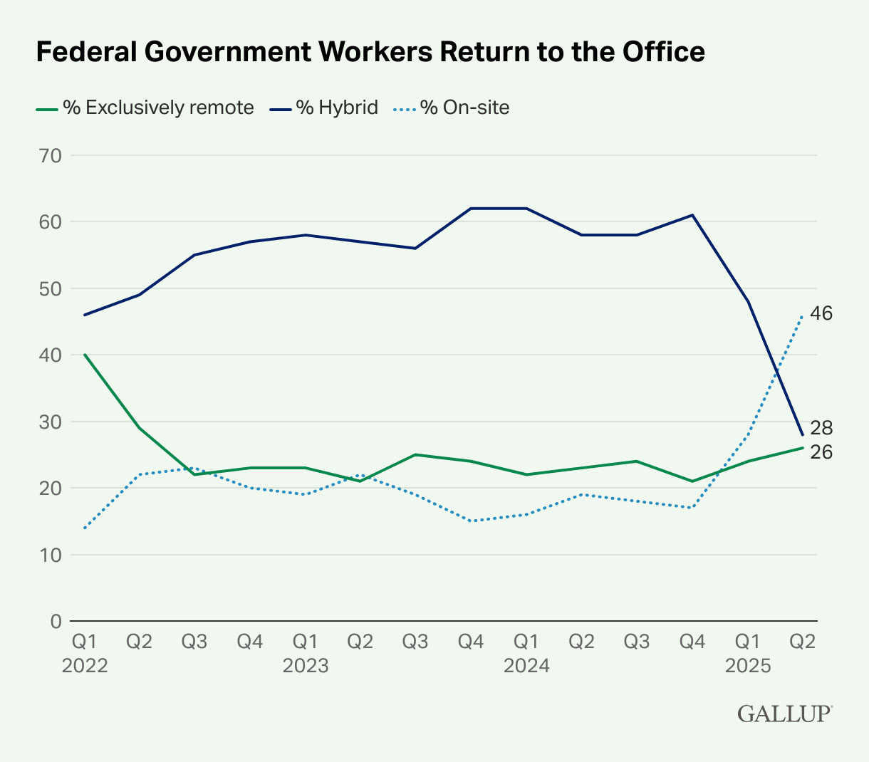 Trump’s return to office mandate is working — with employees in DC twice as likely to work on-site