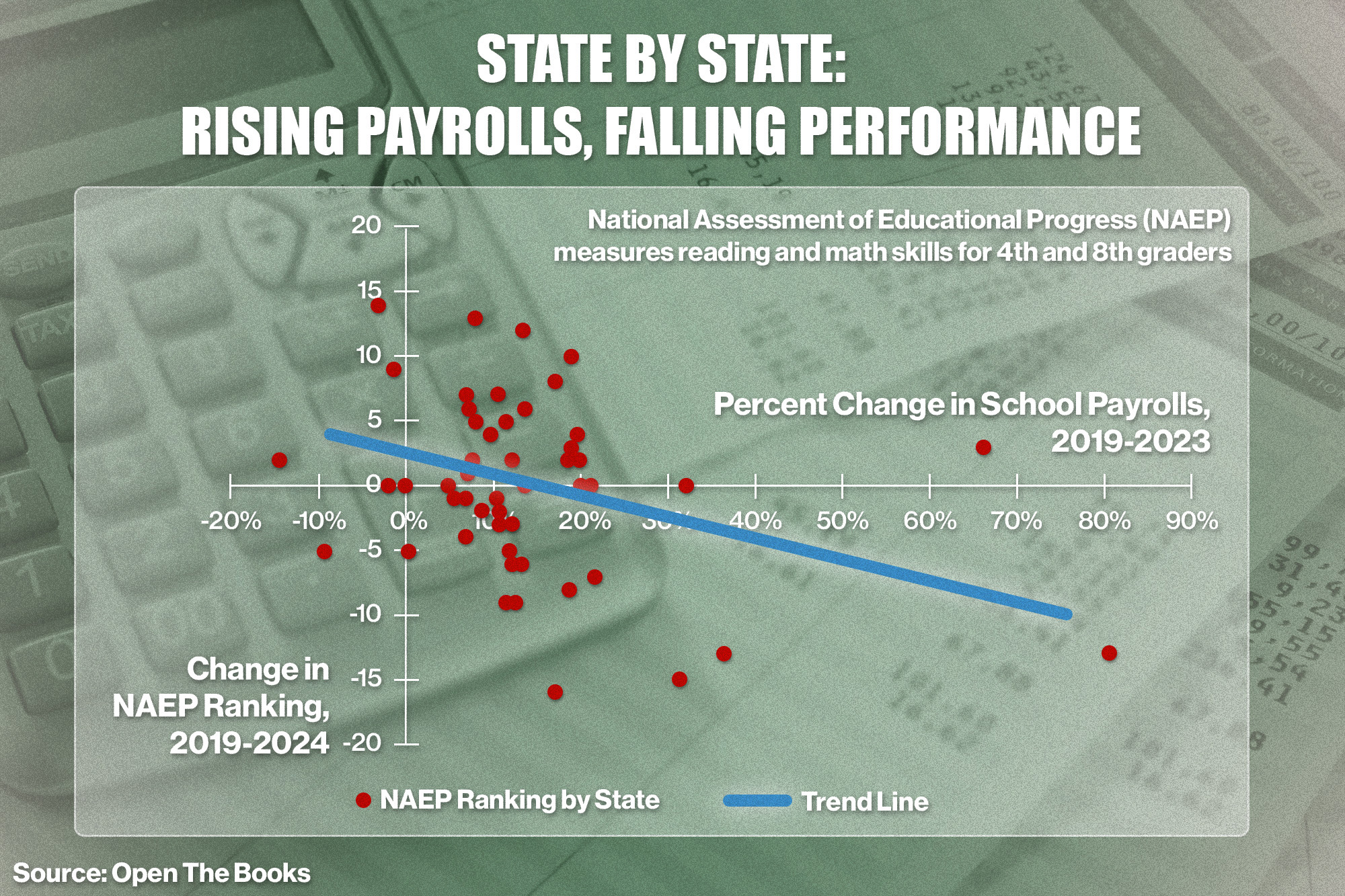 More tax dollars for education doesn’t mean better-performing students, shock study finds