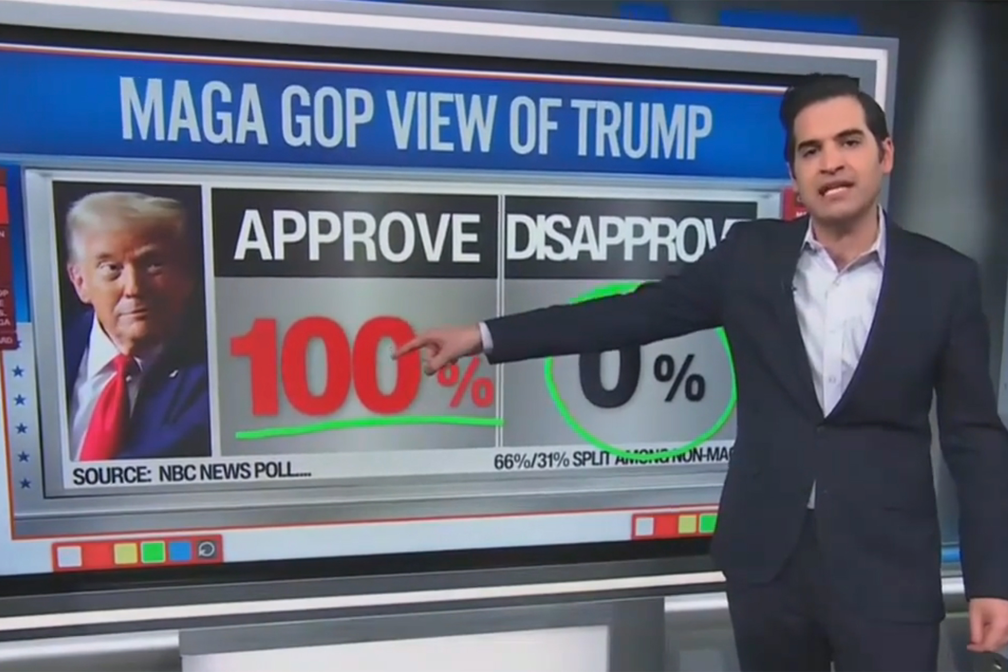 CNN data guru reveals Trump’s base is expanding with 100% approval from MAGA Republicans