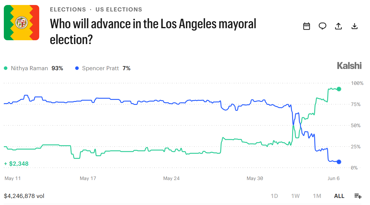 Dramatic shift in LA mayoral candidates’ odds of winning as ballot counting stretches on